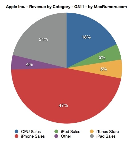 aapl_revenue_by_category_3q11.jpg