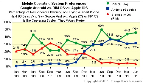 changewave_jun11_os_preference