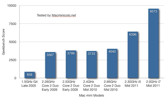 geekbench mac mini 2018