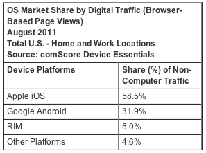 apple ipad traffic