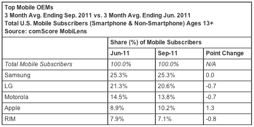 comscore_sep11_us_mobile_phone