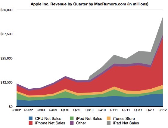 Apple Revenue Breakdown