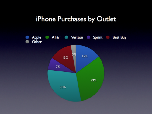 iphone_purchases_by_outlet.001-640x480-500x375.png