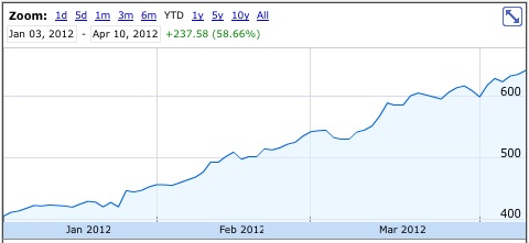 aapl_2012_to_600_billion.jpg