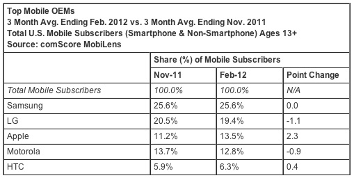comscore_mobile_phones_feb12