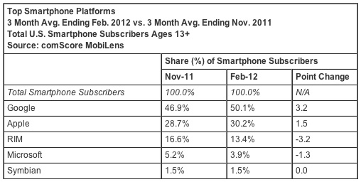 comscore_smartphones_feb12