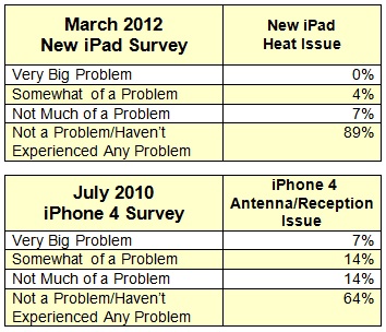ipad_heat_iphone_4_antenna_surveys