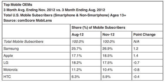 comscore_nov12_manufacturers