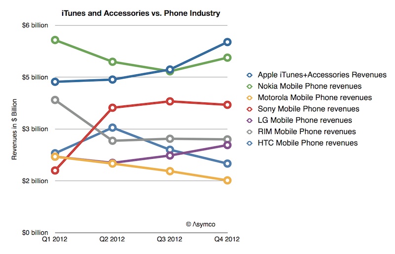   iTunes and Accessories