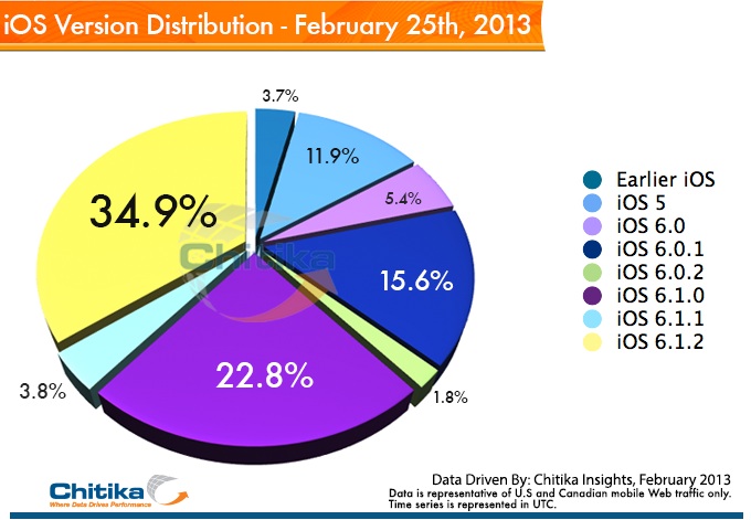 chitika_ios_6_1_2_distribution
