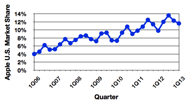 gartner_1q13_us_trend