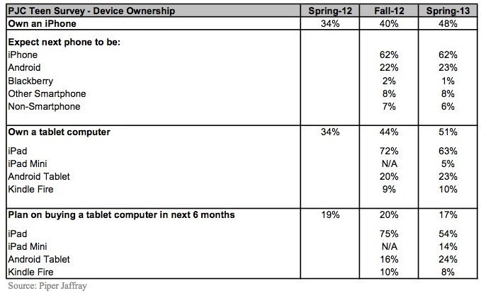 Teen Survey Sites By 43