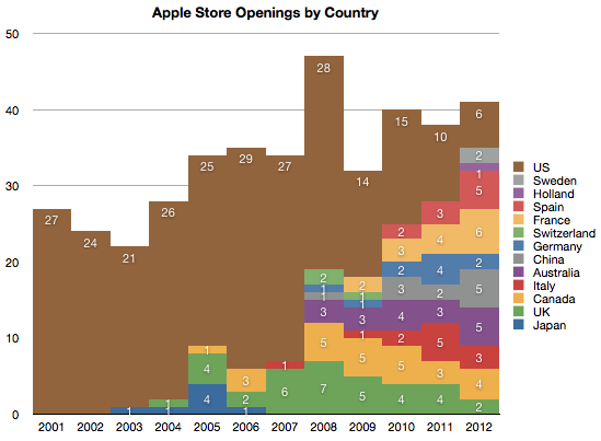 applestoreopenings
