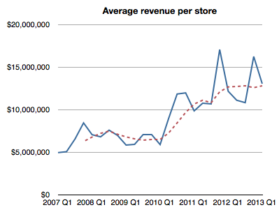revenueperstore