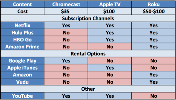roku vs chromecast for mac