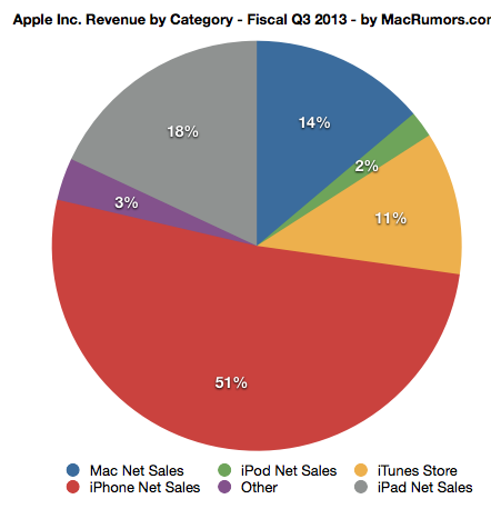 Q32013 Pie Chart