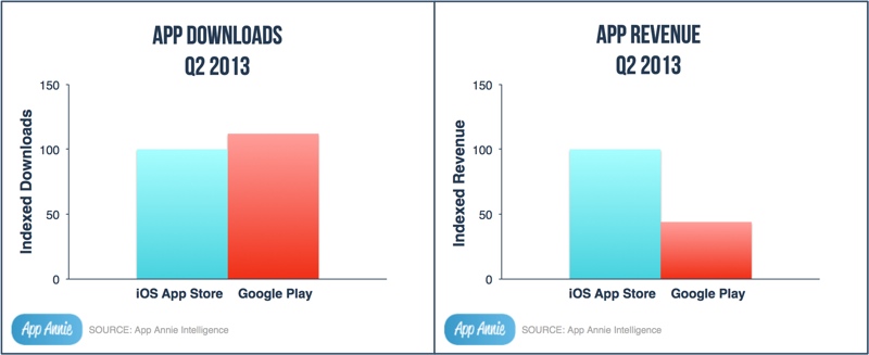 Google Play Downloads Passed App Store Downloads For the First Time in ...