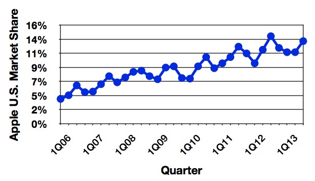 gartner_3Q13_us_trend