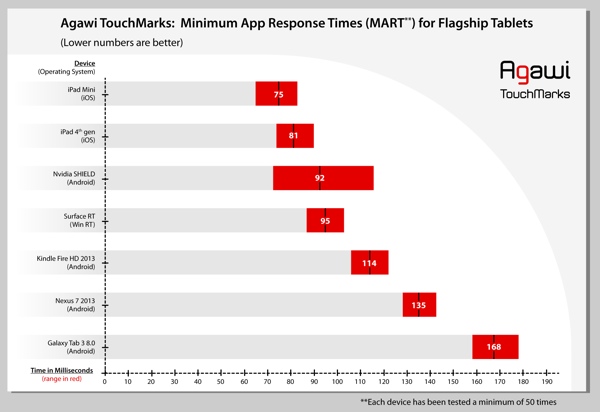 Bild zu «iPad mini und iPad 4 mit den genauesten Touch-Screens der Branche»