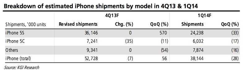 kuo_iphone_sales_4q13_1q14