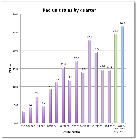 ipad-sales-estimate-4q-2013" width="570" height="582" class="aligncenter size-full wp-image-399244