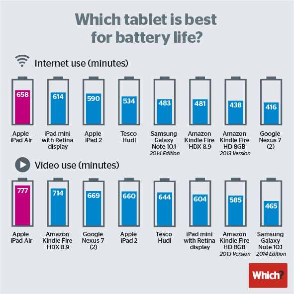 iPad Air Battery Life Bests Other Tablets Mac Rumors