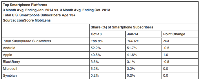 comscore-mobilens-platforms" width="690" height="282" class="aligncenter size-full wp-image-404526