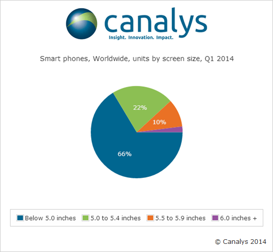 Canalys Screen Size" title="canalysscreensize.png" width="539" height="496" class="aligncenter