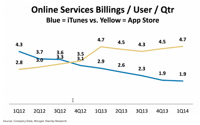 declining-itunes
