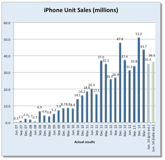 photo of Analysts Predict Flat iPad Sales for Q3 2014, Slight Increase in iPhone Sales image