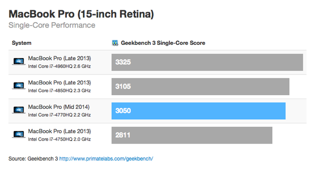 photo of 15-Inch Mid 2014 Retina MacBook Pro Benchmark Shows Decent Entry-Level Speed Gains image