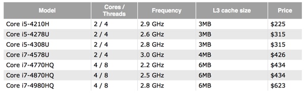 photo of Intel Launches New Core i5, i7 Haswell Processors Possibly Slated for Retina MacBook Pro Refresh image