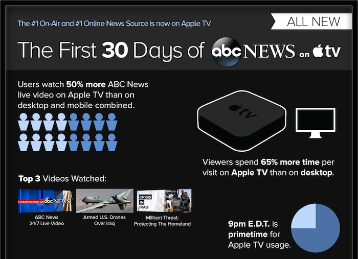 abc_news_apple_tv_infographic_crop" width="700" height="507" class="aligncenter size-full wp-image-418807