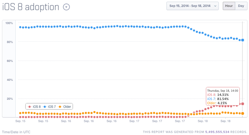 photo of iOS 8 Downloads Cause Spike in Web Traffic as Adoption Rate Climbs Slowly image