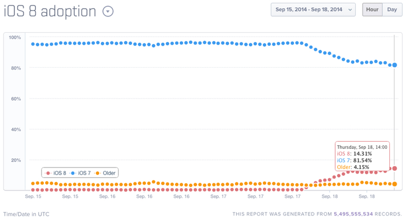 ios8-adoption-mixpanelB" width="800" height="434" class="aligncenter size-full wp-image-423014