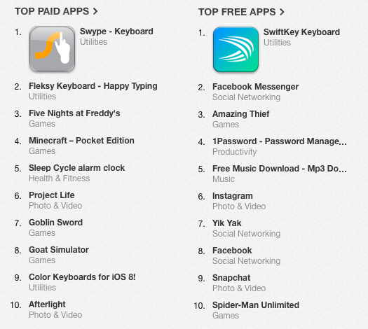 photo of iOS 8 Keyboards Climb to Top of App Store Charts image