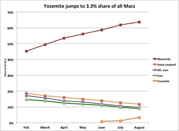 photo of Pre-Launch Adoption of OS X Yosemite 33 Times Higher Than for Mavericks image