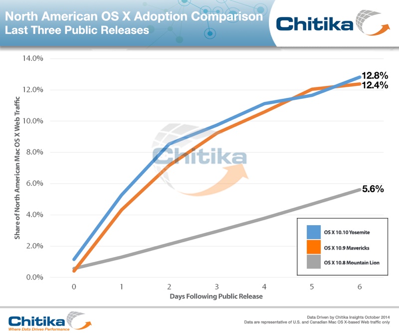 photo of First Week OS X Yosemite Adoption Rates Slightly Outpacing Mavericks image