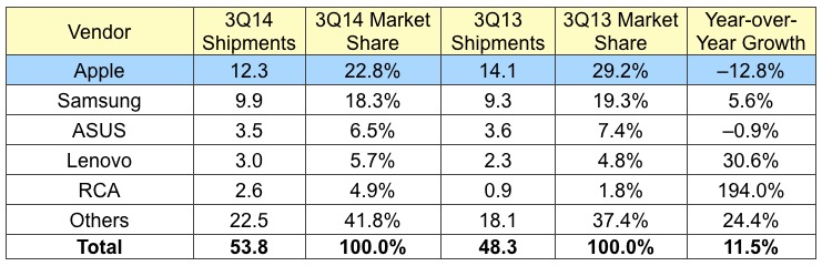 photo of Apple's Lead in Tablet Market Share Shrinks as Consumer Satisfaction Slips Slightly image