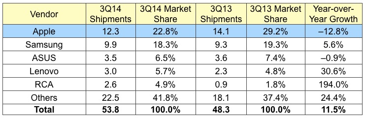 idc_2Q14_tablets" width="741" height="240" class="aligncenter size-full wp-image-427749