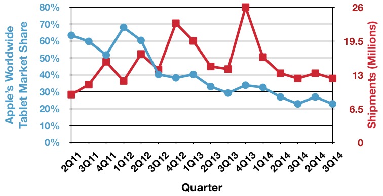 idc_3Q14_tablets_trend" width="756" height="388" class="aligncenter size-full wp-image-427750