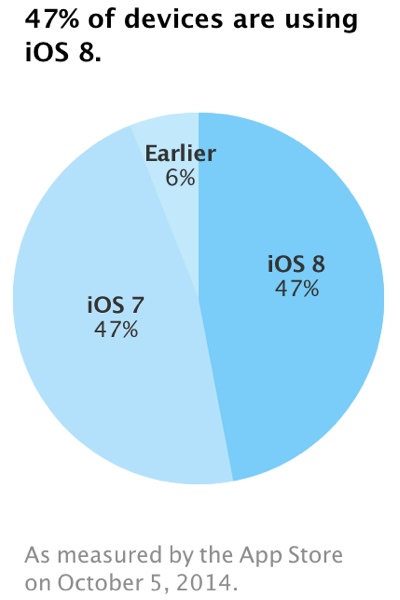 ios8adoptionnumbers" width="300" height="500" class="aligncenter size-full wp-image-424764