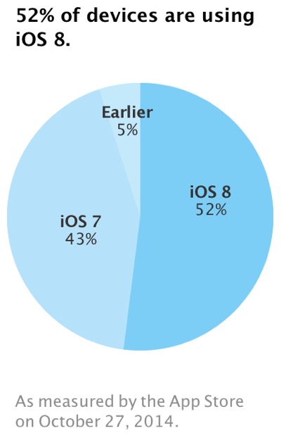 photo of iOS 8 Now Installed on Over Half of Active iOS Devices image