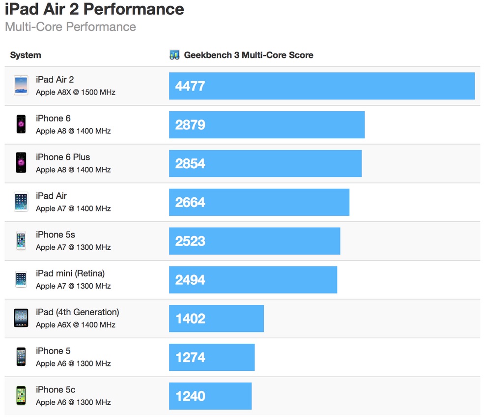 photo of iPad Air 2 Up to 55% Faster Than iPhone 6, Up to 68% Faster Than iPad Air image