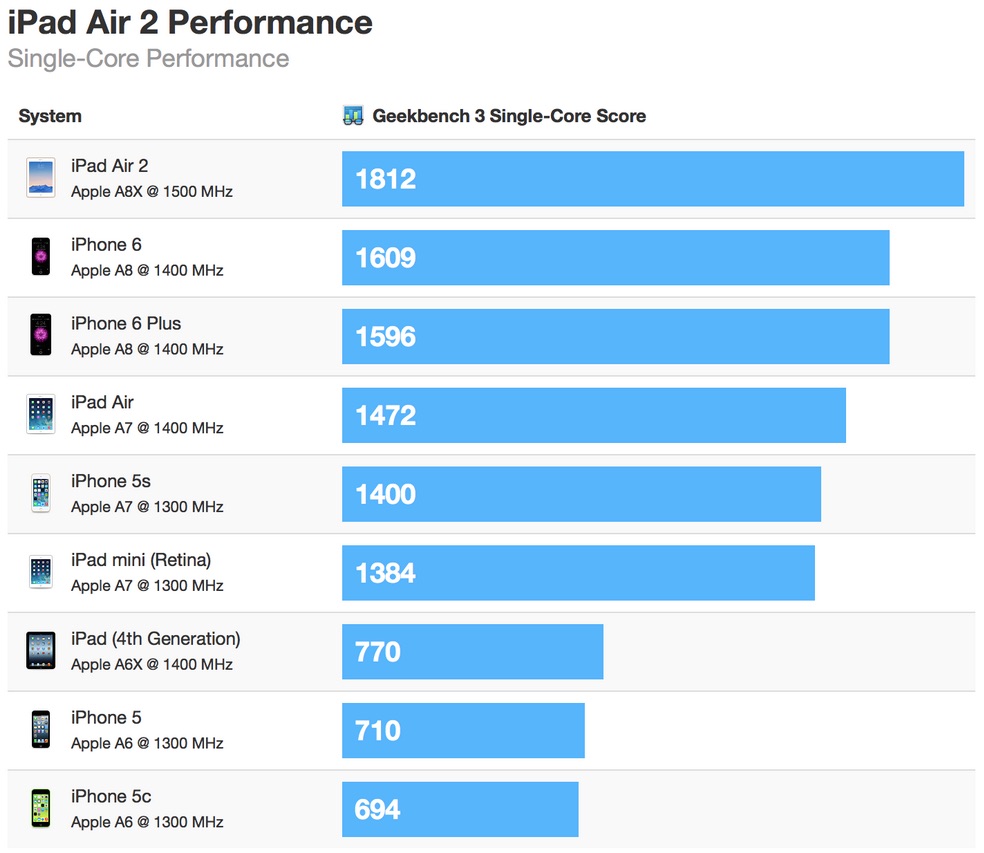 ipad_air_2_geekbench_single" width="984" height="853" class="aligncenter size-full wp-image-426626