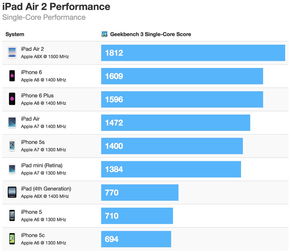 ipad_air_2_geekbench_single.jpg