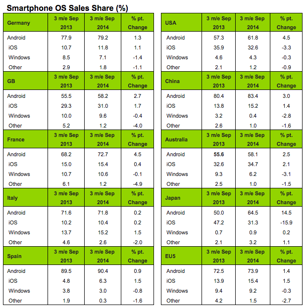 photo of iPhone 6 and 6 Plus Boost Apple's Customer Base in Europe, but Market Share Slightly Down in U.S. image