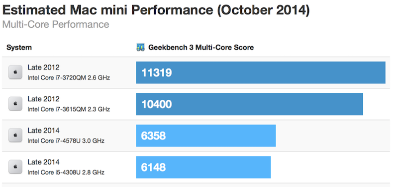 2.6 GHz Mac Mini 2014 跟2.3 GHz Mac Mini 2012 哪個較強? - 蘋狂陣