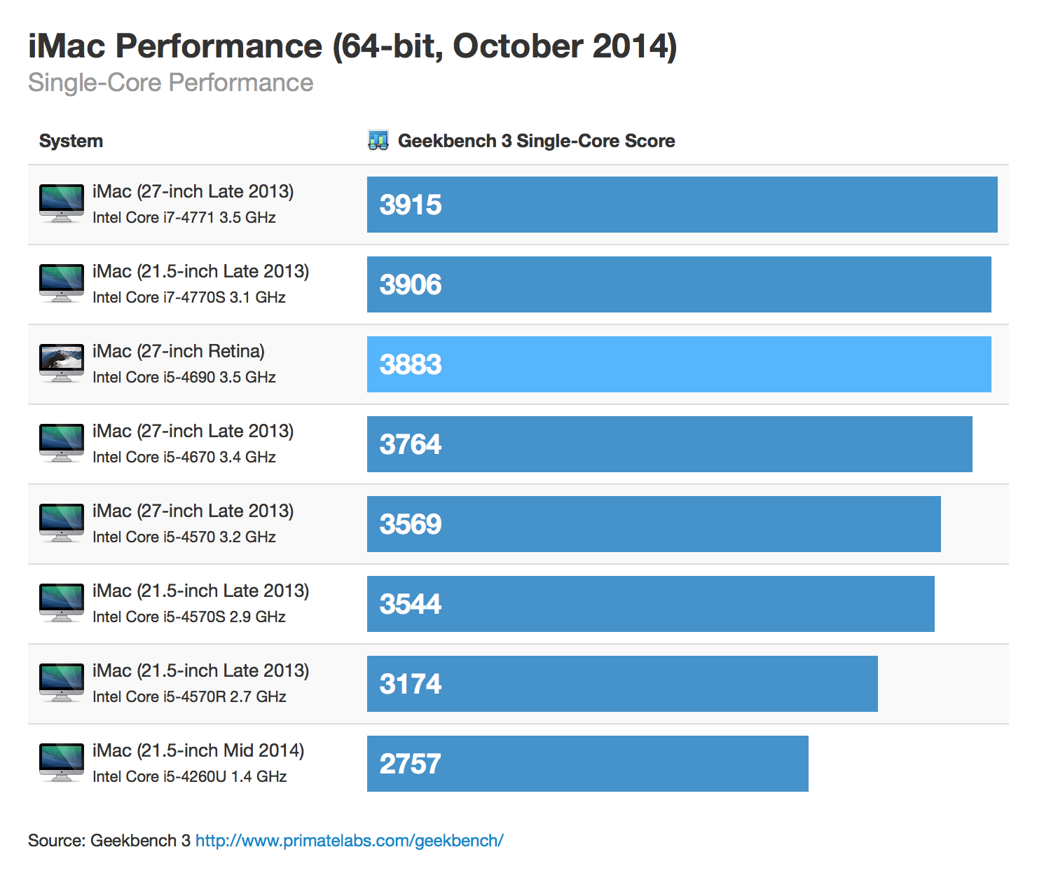 photo of Apple's New Retina iMacs Offer Slight Performance Boost Over Non-Retina iMacs image