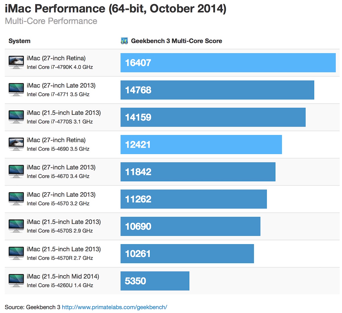 photo of High-End Retina 5K iMac Benchmarked Faster Than Low-End Mac Pro image